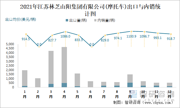 2021年江苏林芝山阳集团有限公司出口与内销统计图