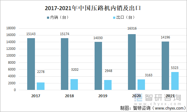 2017-2021年中国压路机内销及出口