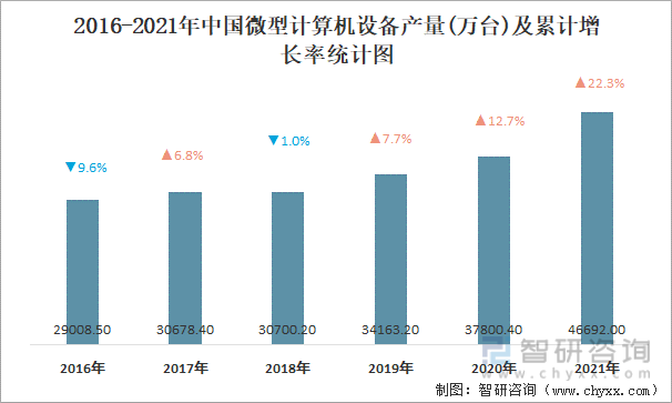 2016-2021年中国微型计算机设备产量及累计增长率统计图