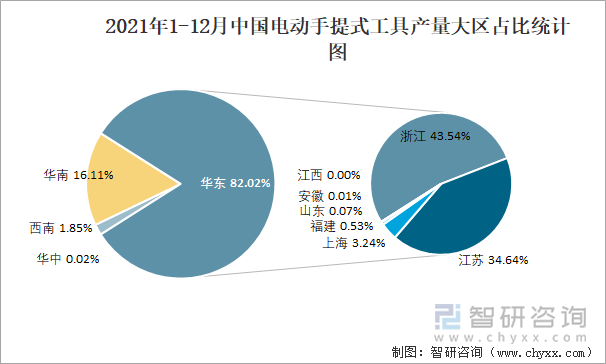 2021年1-12月中国电动手提式工具产量大区占比统计图