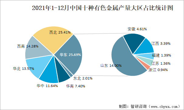 2021年1-12月中国十种有色金属产量大区占比统计图
