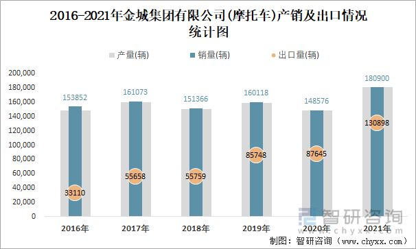 2016-2021年金城集团有限公司产销及出口情况统计图