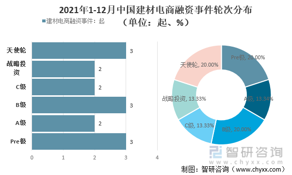 2021年1-12月中国建材电商融资事件轮次分布（单位：起、%）