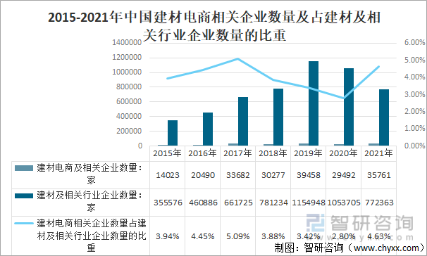 2015-2021年中国建材电商相关企业数量及占建材及相关行业企业数量的比重