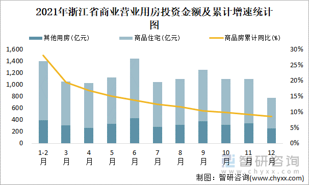 2021年浙江省商业营业用房投资金额及累计增速统计图