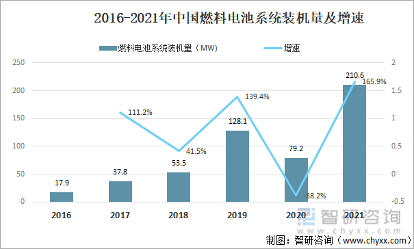 2016-2021年中国燃料电池系统装机量及增速