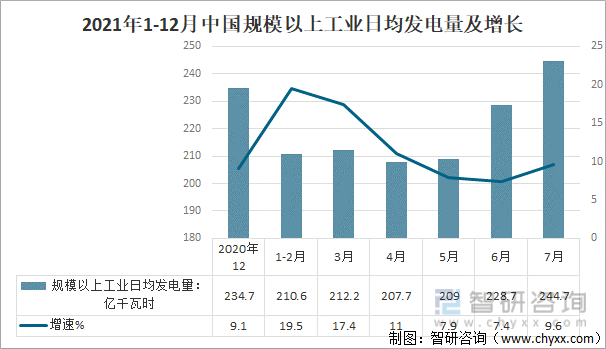 2021年1-12月中国规模以上工业日均发电量及增长
