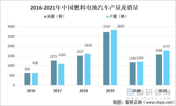 2016-2021年中国燃料电池汽车产量及销量