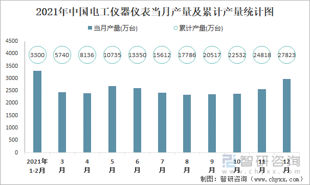 2021年中国电工仪器仪表当月产量及累计产量统计图