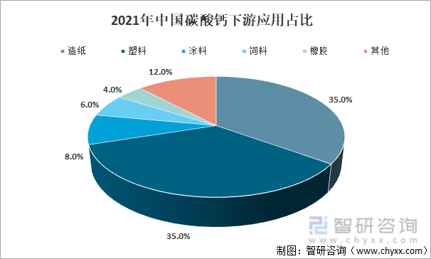 2021年中国碳酸钙下游应用占比
