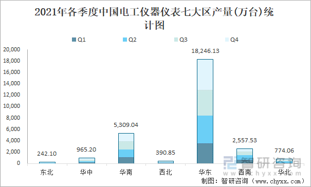 2021年各季度中国电工仪器仪表七大区产量统计图