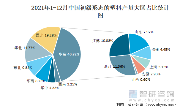 2021年1-12月中国初级形态的塑料产量大区占比统计图