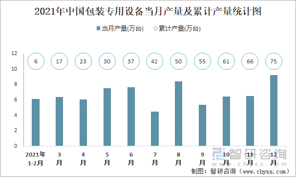 2021年中国包装专用设备当月产量及累计产量统计图