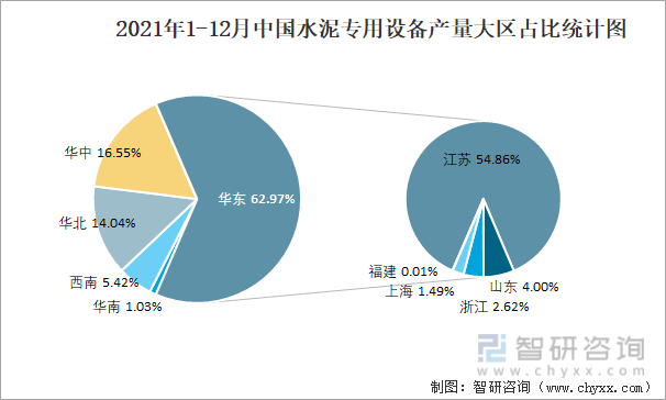 2021年1-12月中国水泥专用设备产量大区占比统计图