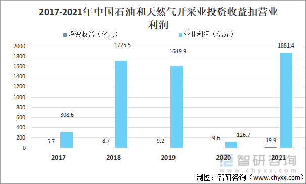 2017-2021年中国石油和天然气开采业投资收益扣营业利润