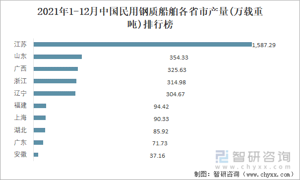 2021年1-12月中国民用钢质船舶各省市产量排行榜