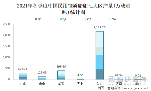 2021年各季度中国民用钢质船舶七大区产量统计图