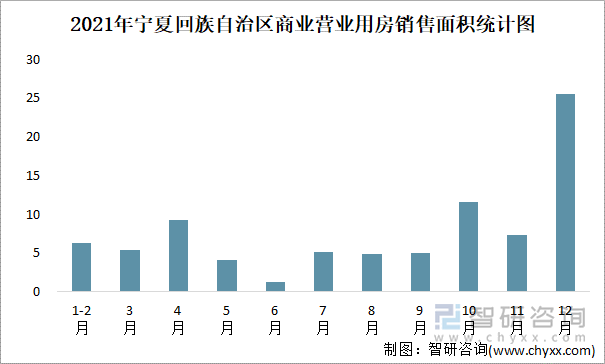 2021年宁夏回族自治区商业营业用房销售面积统计图