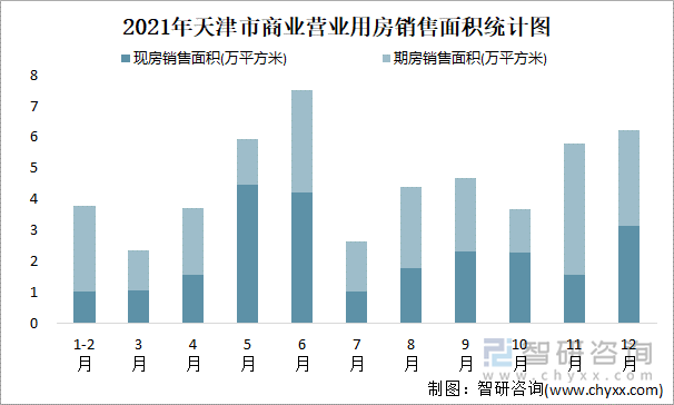 2021年天津市商业营业用房销售面积统计图