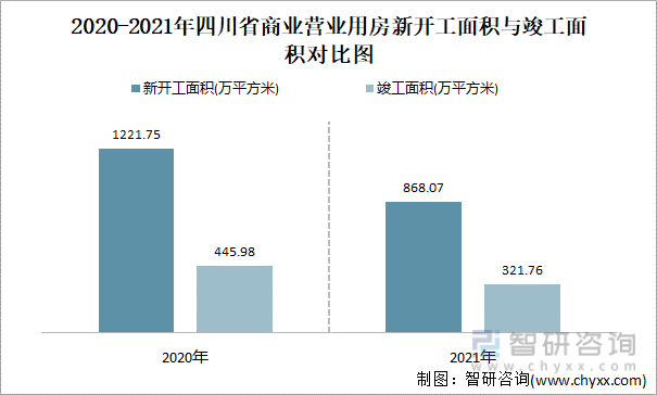 2021-2022年四川省商业营业用房新开工面积与竣工面积对比图