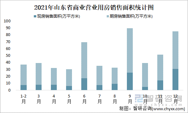 2021年山东省商业营业用房销售面积统计图