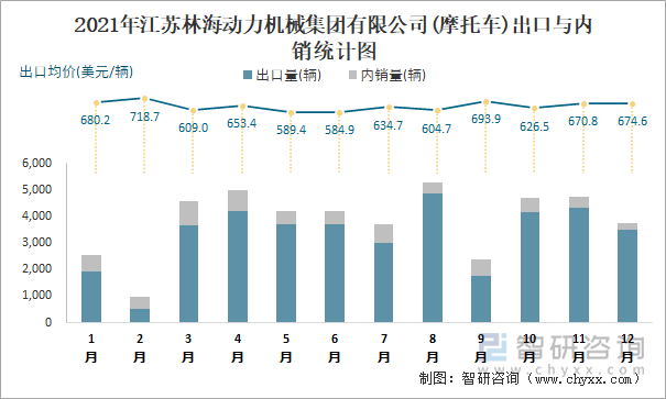 2021年江苏林海动力机械集团有限公司出口与内销统计图
