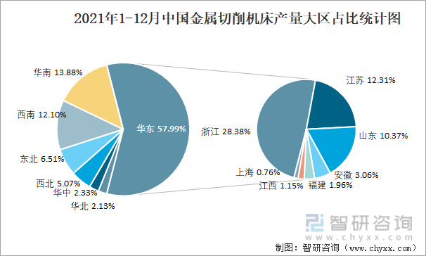 2021年1-12月中国金属切削机床产量大区占比统计图