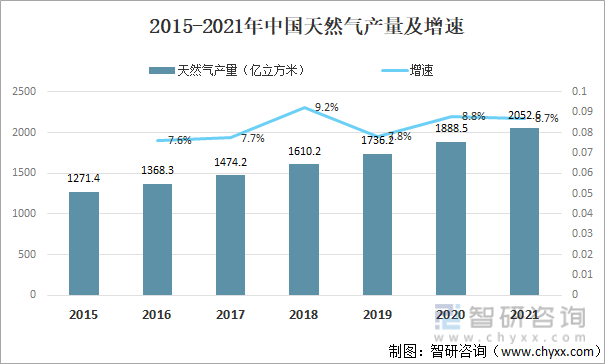 2015-2021年中国天然气产量及增速