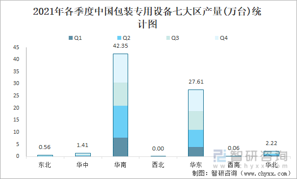 2021年各季度中国包装专用设备七大区产量统计图
