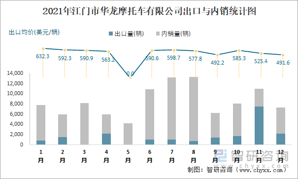 2021年江门市华龙摩托车有限公司出口与内销统计图