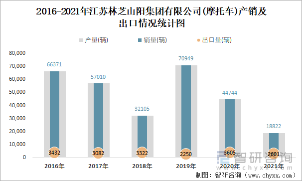 2016-2021年江苏林芝山阳集团有限公司产销及出口情况统计图