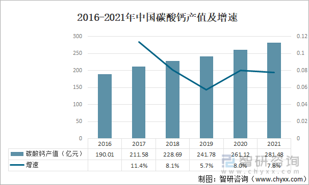 2016-2021年中国碳酸钙产值及增速