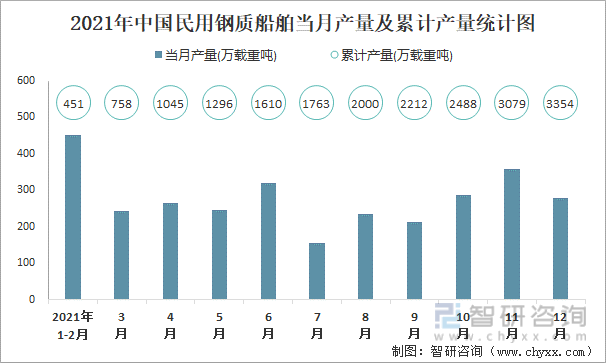 2021年中国民用钢质船舶当月产量及累计产量统计图