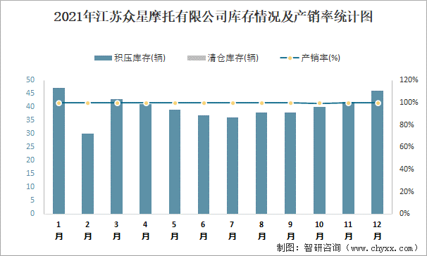 2021年江苏众星摩托有限公司库存情况及产销率统计图