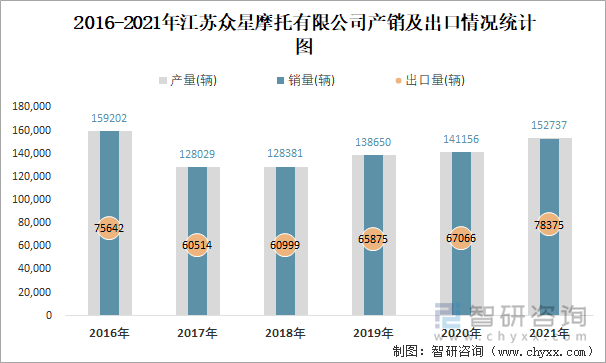 2016-2021年江苏众星摩托有限公司产销及出口情况统计图