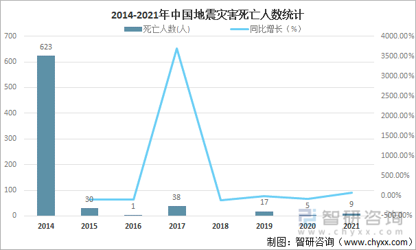 2014-2021年中国地震灾害死亡人数统计