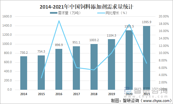 2014-2021年中国饲料添加剂需求量统计