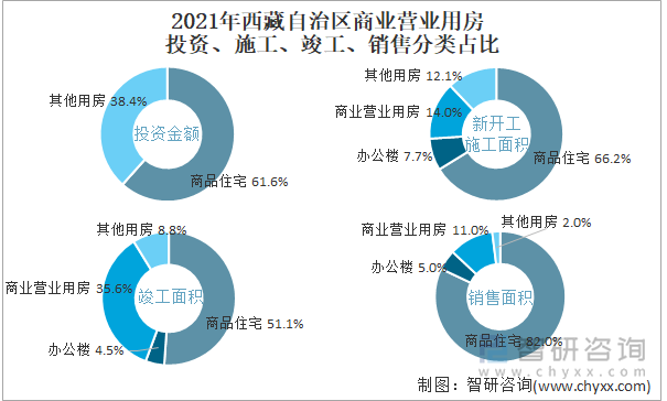 2021年西藏自治区商业营业用房投资、施工、竣工、销售分类占比