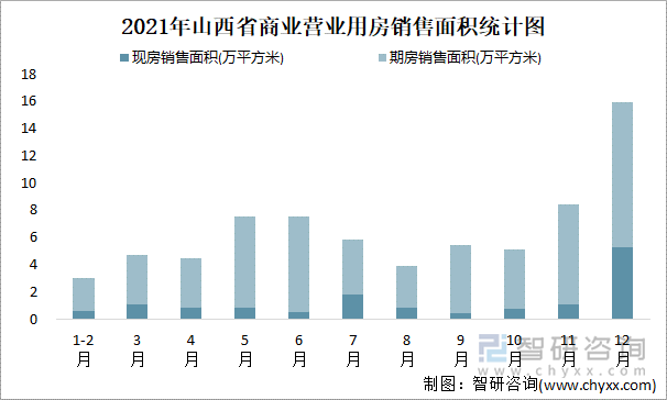 2021年山西省商业营业用房销售面积统计图