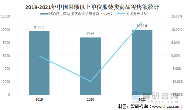 2019-2021年中国限额以上单位服装类商品零售额统计