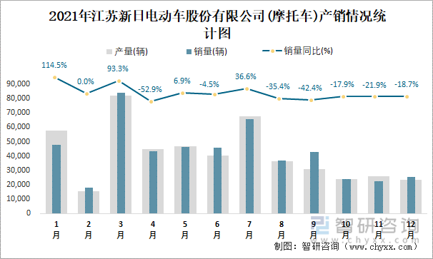 2021年江苏新日电动车股份有限公司产销情况统计图