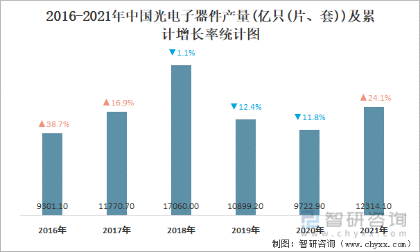2016-2021年中国光电子器件产量及累计增长率统计图