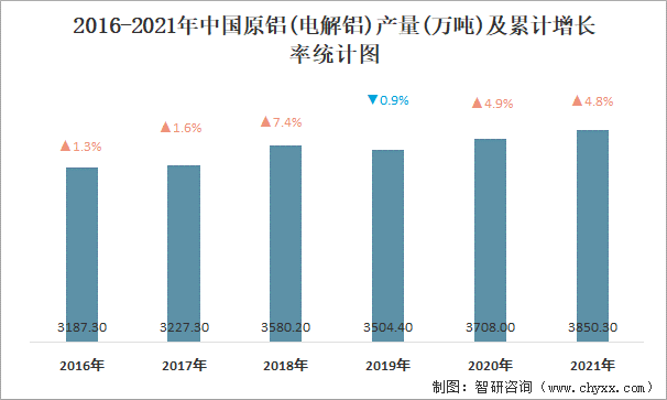 2016-2021年中国原铝(电解铝)产量及累计增长率统计图