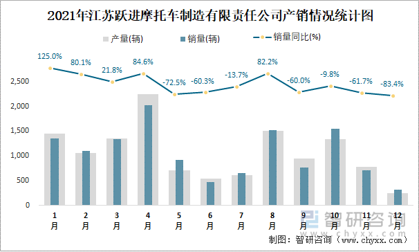 2021年江苏跃进摩托车制造有限责任公司产销情况统计图