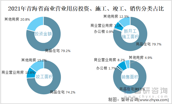 2021年青海省商业营业用房投资、施工、竣工、销售分类占比