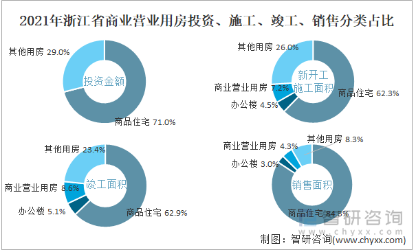 2021年浙江省商业营业用房投资、施工、竣工、销售分类占比