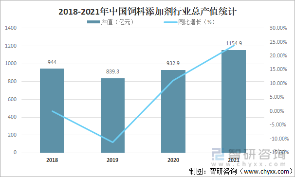 2018-2021年中国饲料添加剂行业总产值统计