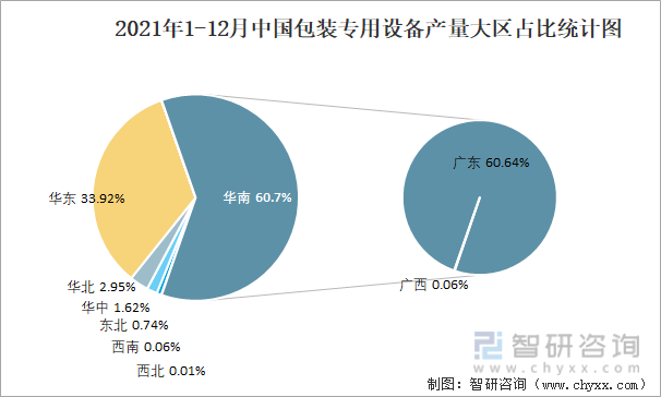2021年1-12月中国包装专用设备产量大区占比统计图