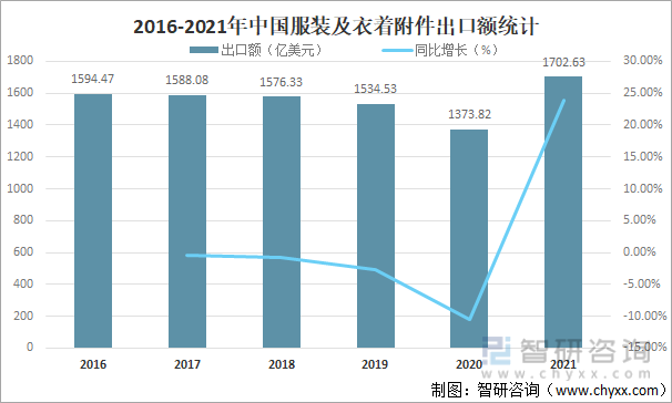 2016-2021年中国服装及衣着附件出口额统计