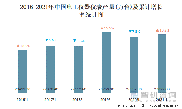 2016-2021年中国电工仪器仪表产量及累计增长率统计图